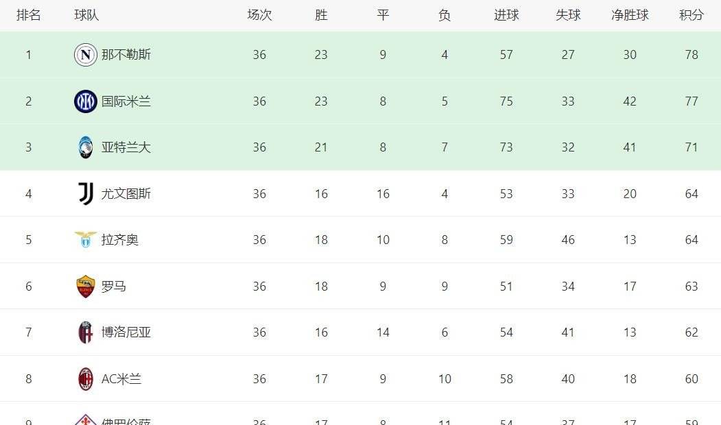 目前欧冠席位竞争最激烈的是哪个联赛？连第九名都有机会——6抢1